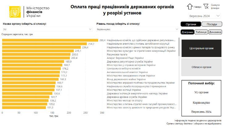 Средняя зарплата руководства НКРЭКУ составила 288 тысяч грн, НАПК – 254 тысяч грн – дашборд Минфина