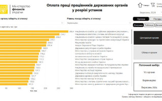 Середня зарплата керівництва НКРЕКП склала 288 тисяч грн, НАЗК – 254 тисячі грн – дашборд Мінфіну