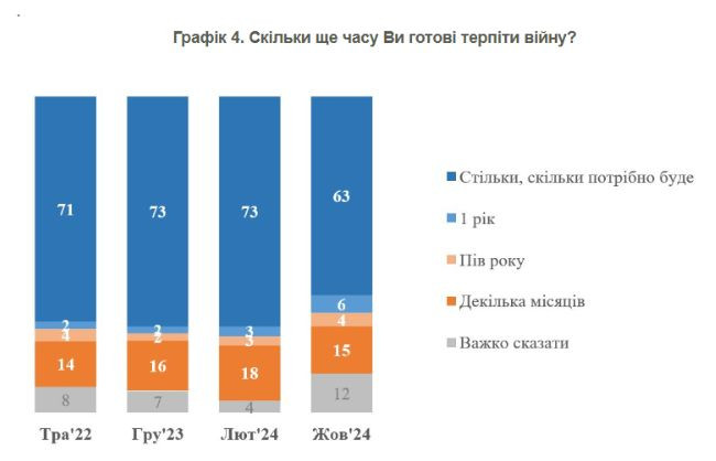 63% украинцев готовы терпеть войну столько, сколько потребуется – результаты опроса КМИС