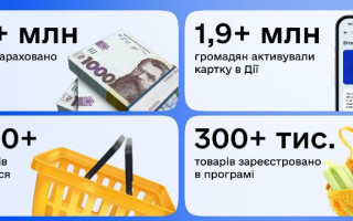 У жовтні українцям нарахували втричі більше кешбеку, ніж у вересні