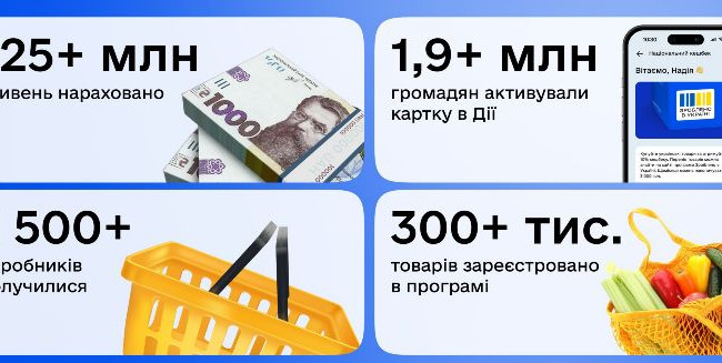 В октябре украинцам насчитали втрое больше кэшбека, чем в сентябре