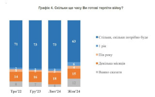 63% українців готові терпіти війну стільки, скільки буде потрібно – результати опитування КМІС