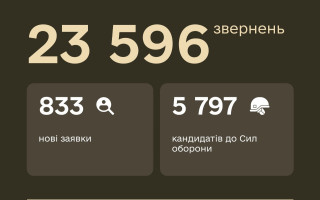 Центри рекрутингу залучили до підбору позицій та оформлення в ЗСУ майже 6 тисяч осіб