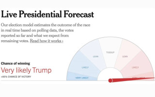Понад 95% шансу перемоги у виборах Дональда Трампа – The New York Times