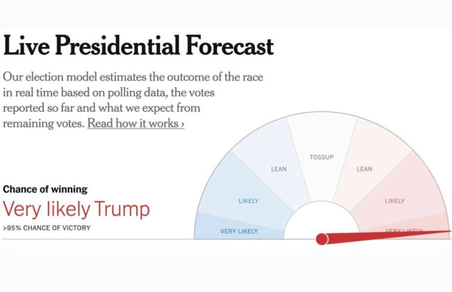Понад 95% шансу перемоги у виборах Дональда Трампа – The New York Times