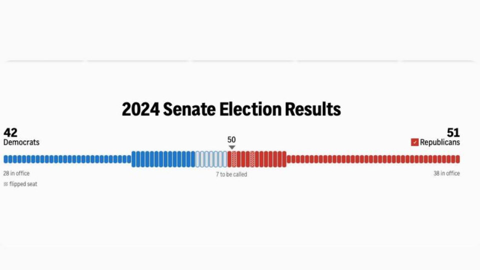 Республиканцы на выборах взяли большинство в Сенате США, набрав 51 место