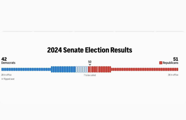 Республіканці на виборах взяли більшість у Сенаті США, набравши 51 місце
