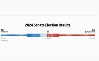 Республіканці на виборах взяли більшість у Сенаті США, набравши 51 місце