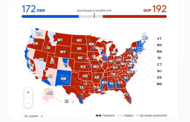 Республиканцы в Палате представителей США получили 192 места, а демократы – 172