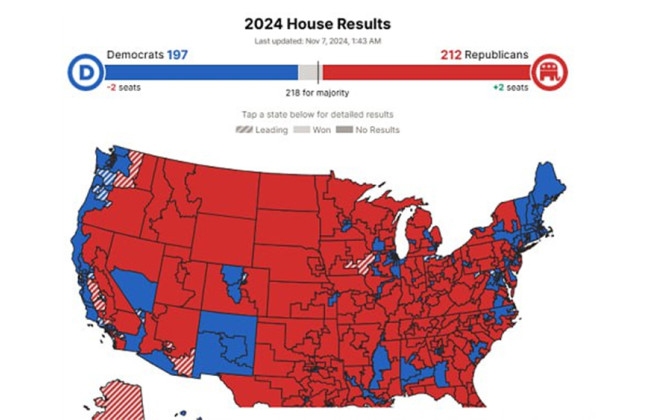 Республиканцы в Палате представителей США получили 212 мест, а демократы – 197