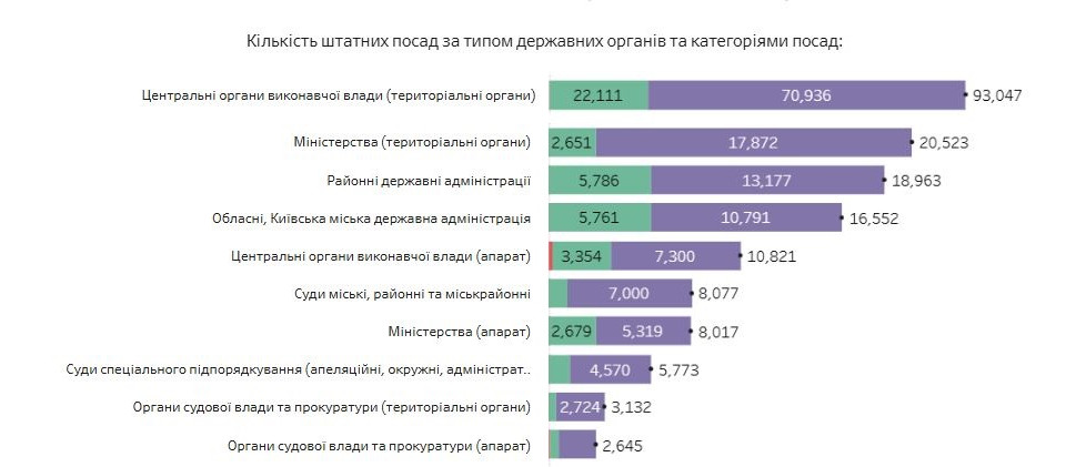 Держслужба втрачає чоловіків та збільшила кількість мобілізованих — дашборд НАДС