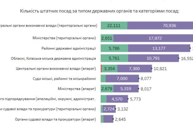 Госслужба теряет мужчин и увеличила количество мобилизованных — дашборд НАГС