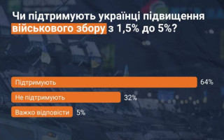 64% українців підтримують підвищення військового збору і 44% вважають корисним закон про мобілізацію – результати опитування