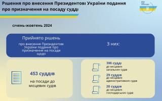 ВСП с начала года внес Владимиру Зеленскому представление о назначении более 450 судей