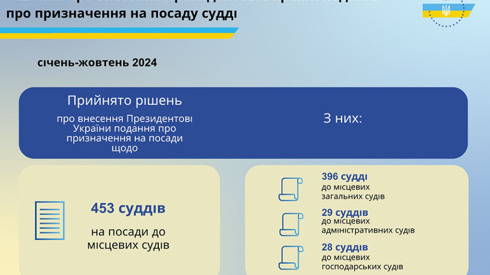 ВСП с начала года внес Владимиру Зеленскому представление о назначении более 450 судей