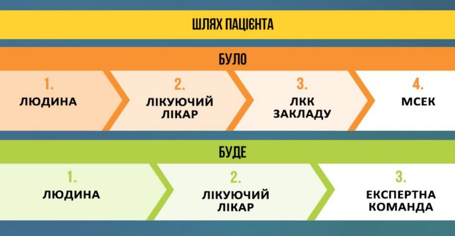 Реформа МСЕК — у МОЗ пояснили, як встановлюватимуть інвалідність з січня 2025 року