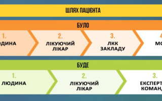 Реформа МСЕК — у МОЗ пояснили, як встановлюватимуть інвалідність з січня 2025 року