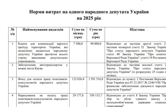 Парламент затвердив кошторис Верховної Ради на 2025 рік – норма витрат на одного депутата складатиме 2,28 млн грн на рік