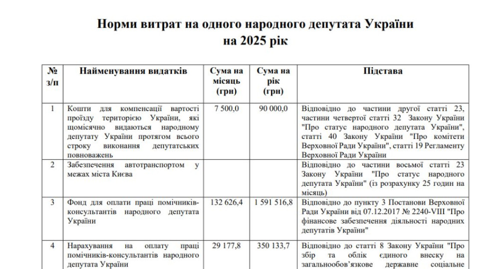 Парламент затвердив кошторис Верховної Ради на 2025 рік – норма витрат на одного депутата складатиме 2,28 млн грн на рік