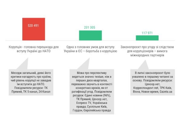 Соцсети являются драйвером дискурса о непреодолимости коррупции и бесполезности борьбы с ней – НАПК
