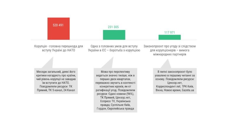 Соцмережі є драйвером дискурсу про нездоланність корупції та марність боротьби з нею – НАЗК