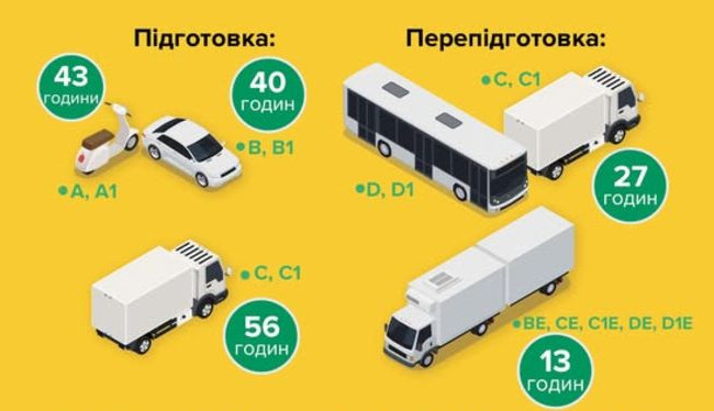 Какая продолжительность практической подготовки и переподготовки в автошколе – разъяснение сервисного центра МВД