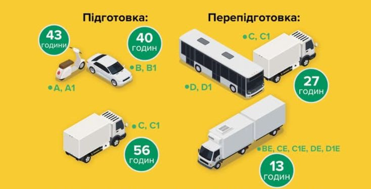 Какая продолжительность практической подготовки и переподготовки в автошколе – разъяснение сервисного центра МВД