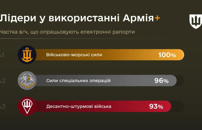 ВМС Украины первыми полностью перешли на приложение Армия+