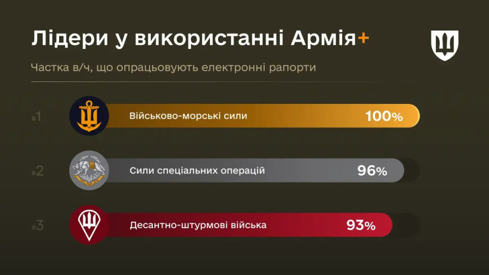 ВМС Украины первыми полностью перешли на приложение Армия+