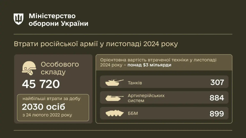 Російська армія зазнала найбільших втрат у листопаді 2024 року – звіт Міноборони