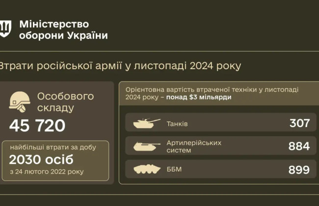 Российская армия понесла наибольшие потери в ноябре 2024 года – отчет Минобороны