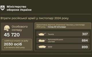 Російська армія зазнала найбільших втрат у листопаді 2024 року – звіт Міноборони