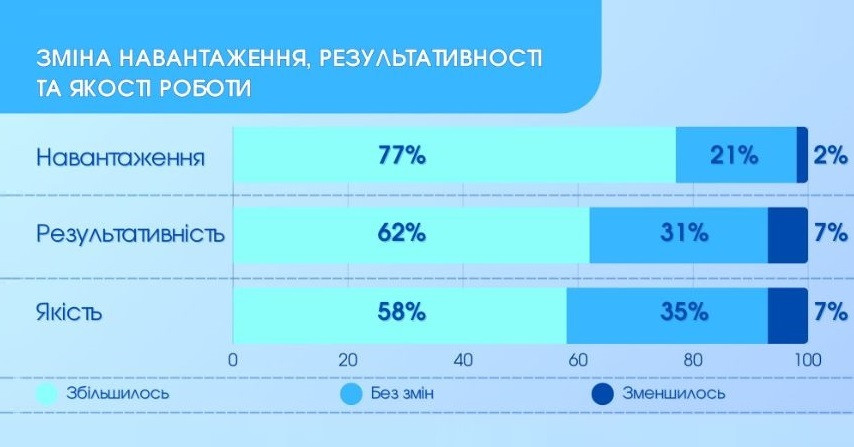 За год нагрузка на госслужащих увеличилась, а зарплата выросла не у всех — опрос НАДС