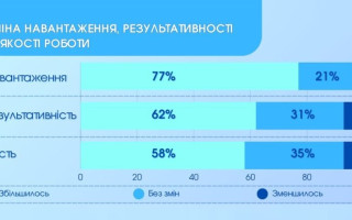За рік навантаження на держслужбовців збільшилося, а зарплата зросла не у всіх — опитування НАДС