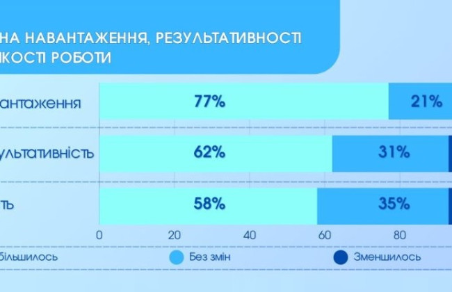 За рік навантаження на держслужбовців збільшилося, а зарплата зросла не у всіх — опитування НАДС