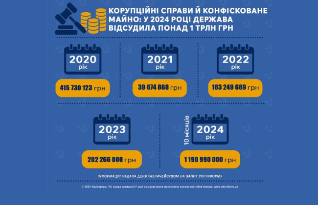 У 2024 році до держбюджету за корупційними справами надійшло понад 1,2 млрд гривень