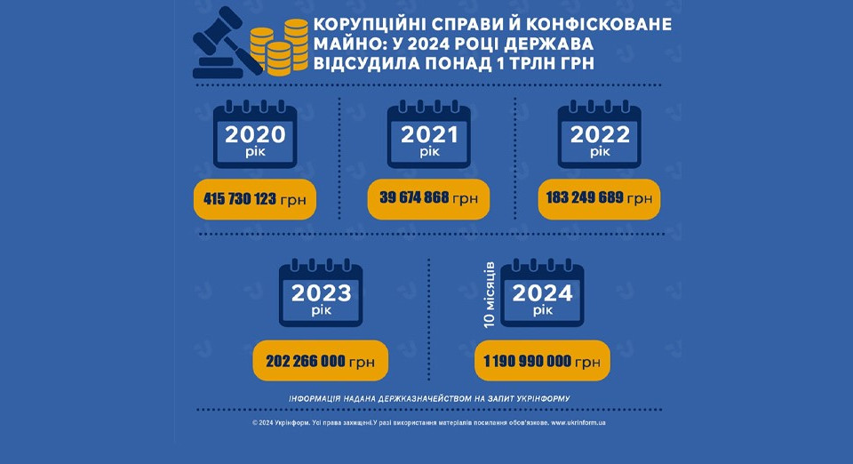 У 2024 році до держбюджету за корупційними справами надійшло понад 1,2 млрд гривень