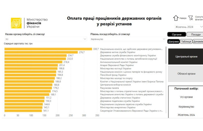 Не більше, ніж на передовій – Верховна Рада розгляне законопроект про обмеження 100 тисячами грн зарплати членам наглядових рад, суддям і депутатам