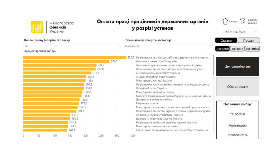 Не більше, ніж на передовій – Верховна Рада розгляне законопроект про обмеження 100 тисячами грн зарплати членам наглядових рад, суддям і депутатам