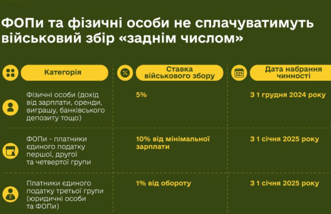 Громадяни платитимуть військовий збір 5% з зарплати, а для ФОП І, ІІ та ІV груп військовий збір становитиме 800 грн на місяць – Мінфін