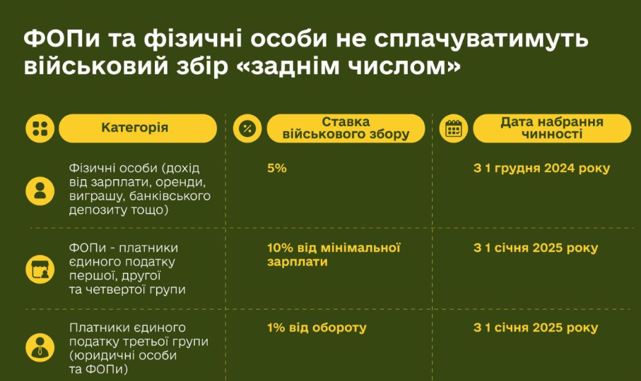 Громадяни платитимуть військовий збір 5% з зарплати, а для ФОП І, ІІ та ІV груп військовий збір становитиме 800 грн на місяць – Мінфін