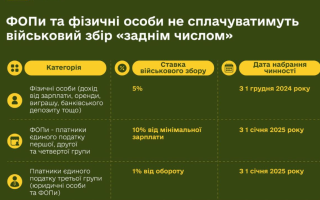 Граждане будут платить военный сбор 5% с зарплаты, а для ФЛП I, II и IV групп военный сбор составит 800 грн в месяц – Минфин