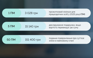 В НАПК разъяснили, на какой прожиточный минимум ориентироваться публичным служащим во время декларирования