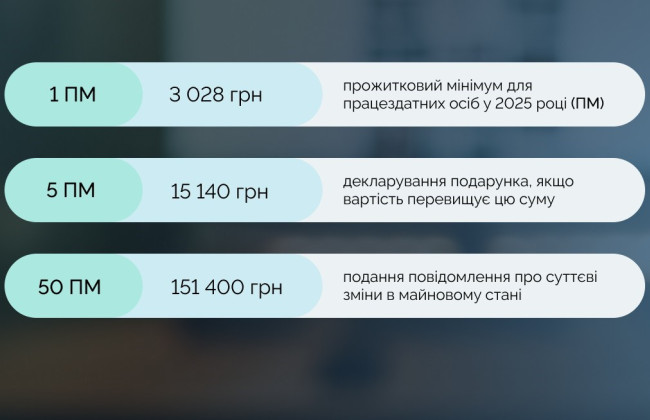 В НАПК разъяснили, на какой прожиточный минимум ориентироваться публичным служащим во время декларирования