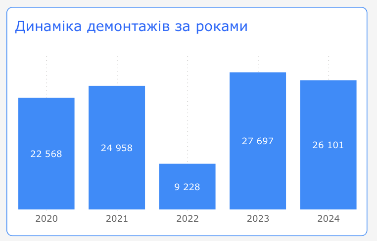 За рік у Києві демонтували понад 26 тисяч незаконних рекламних конструкцій