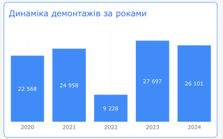 За год в Киеве демонтировали более 26 тысяч незаконных рекламных конструкций
