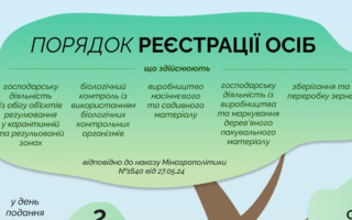 В Україні почав діяти новий порядок реєстрації осіб, які здійснюють госпдіяльність, пов’язану з виробництвом та обігом об’єктів регулювання