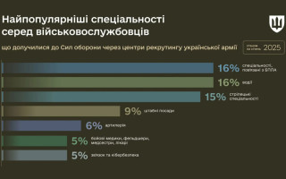 У Міноборони назвали ТОП-7 військових спеціальностей для новобранців