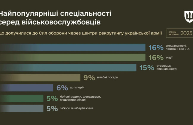 В Минобороны назвали ТОП-7 военных специальностей для новобранцев