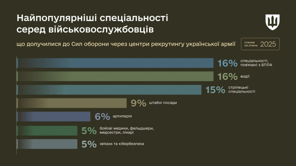 У Міноборони назвали ТОП-7 військових спеціальностей для новобранців